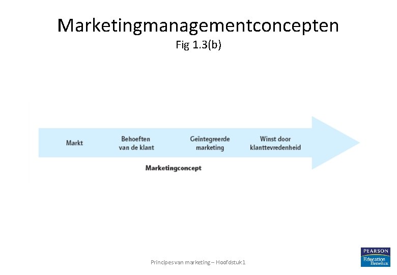 Marketingmanagementconcepten Fig 1. 3(b) Principes van marketing – Hoofdstuk 1 16 