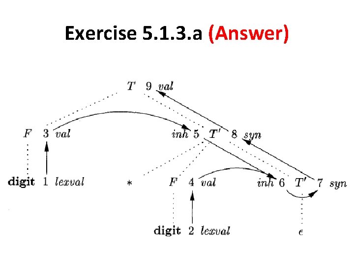 Exercise 5. 1. 3. a (Answer) 