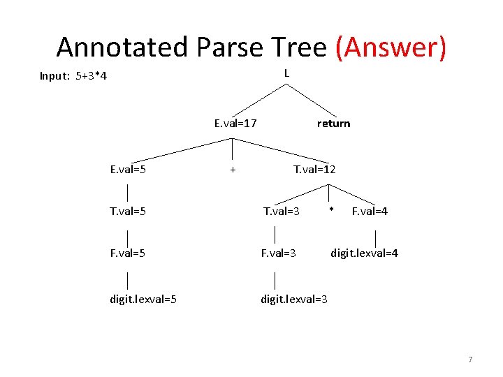 Annotated Parse Tree (Answer) L Input: 5+3*4 E. val=17 E. val=5 + return T.