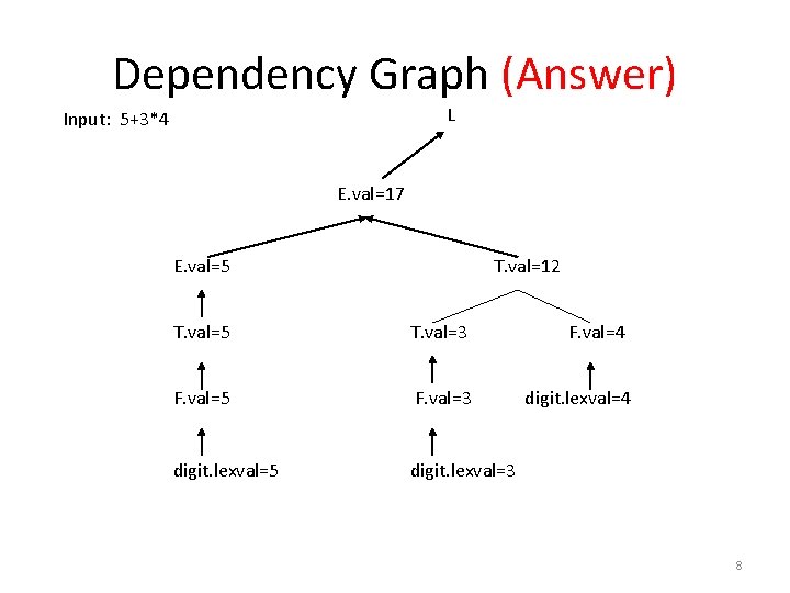 Dependency Graph (Answer) L Input: 5+3*4 E. val=17 E. val=5 T. val=12 T. val=5