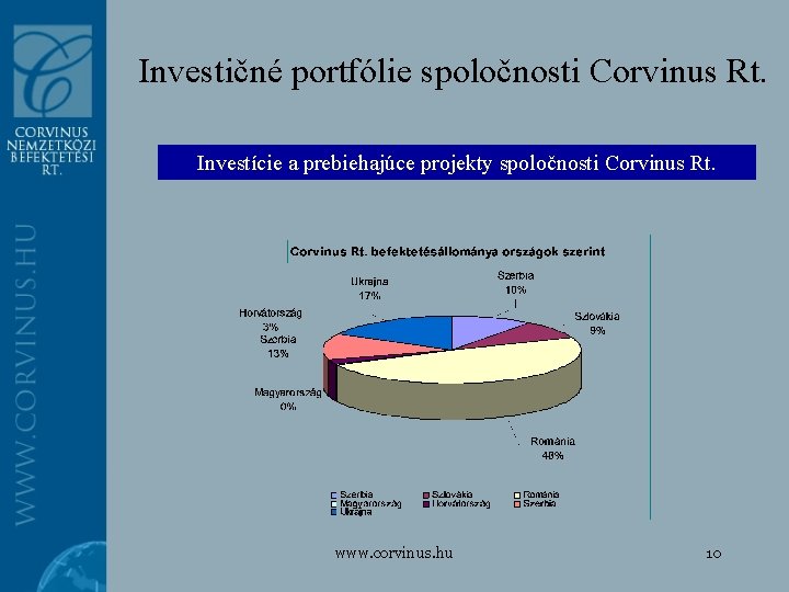 Investičné portfólie spoločnosti Corvinus Rt. Investície a prebiehajúce projekty spoločnosti Corvinus Rt. www. corvinus.