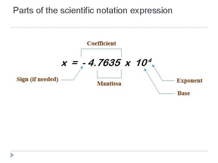 Parts of the scientific notation expression Parts of the scientific notation expression