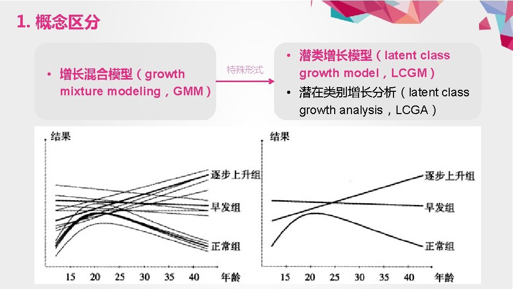 1. 概念区分 • 增长混合模型（growth mixture modeling，GMM） 特殊形式 • 潜类增长模型（latent class growth model，LCGM） • 潜在类别增长分析（latent