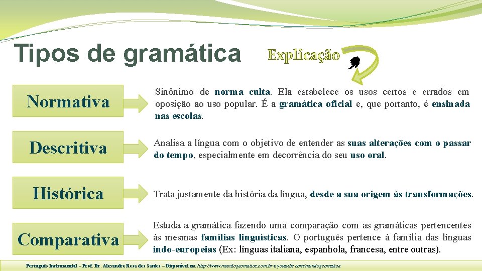 Tipos de gramática Normativa Sinônimo de norma culta. Ela estabelece os usos certos e