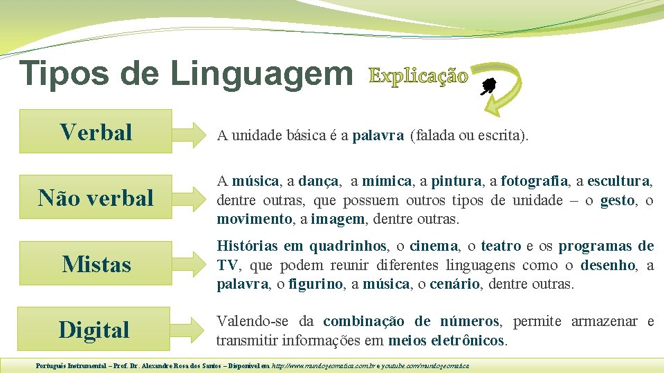 Tipos de Linguagem Verbal A unidade básica é a palavra (falada ou escrita). Não