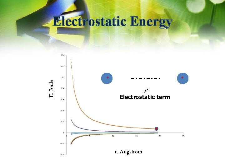 E, Joule Electrostatic Energy + + r Electrostatic term r, Angstrom 
