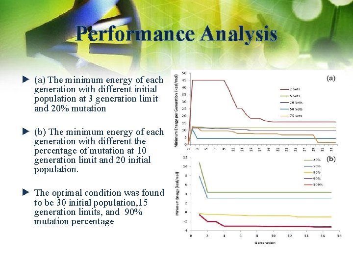 Performance Analysis ► (a) The minimum energy of each generation with different initial population