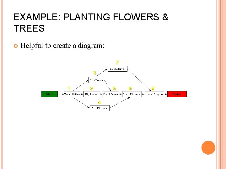 EXAMPLE: PLANTING FLOWERS & TREES Helpful to create a diagram: 