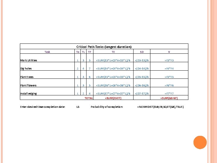 Critical Path Tasks (longest duration) Task To TL TP TE SD V Mark Utilities