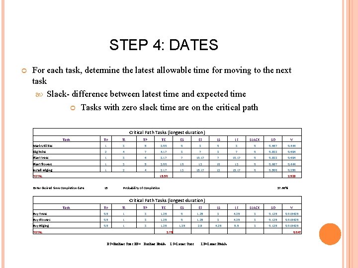 STEP 4: DATES For each task, determine the latest allowable time for moving to