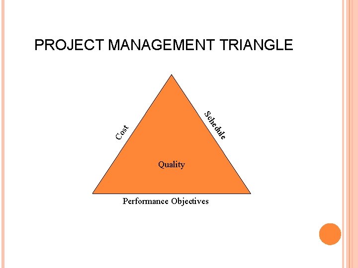 PROJECT MANAGEMENT TRIANGLE Sc le du Co st he Quality Performance Objectives 