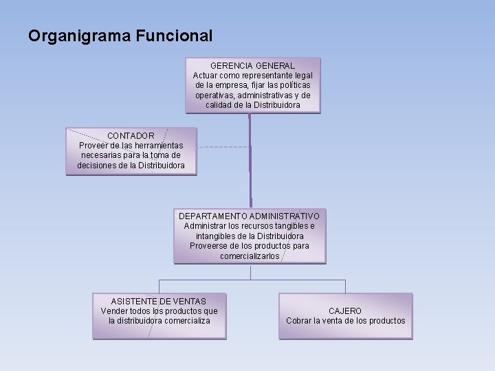 Organigrama Funcional GERENCIA GENERAL Actuar como representante legal de la empresa, fijar las políticas