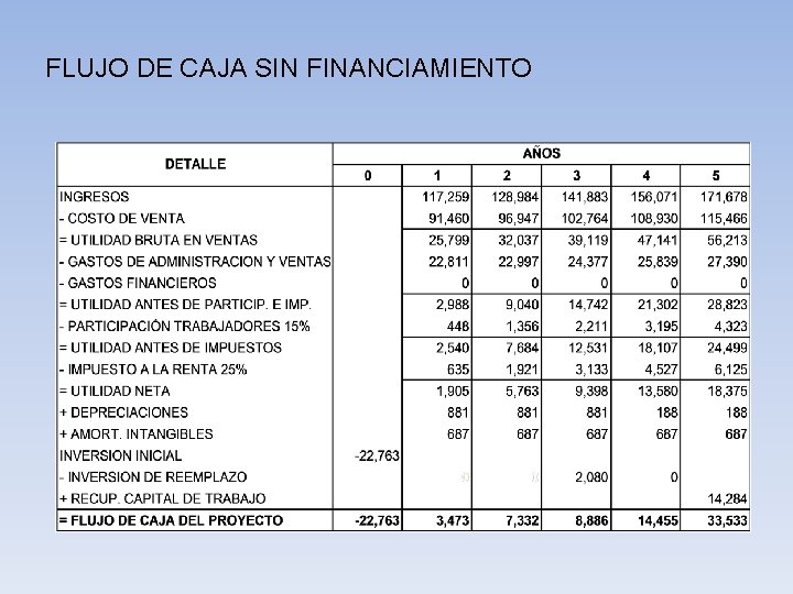 FLUJO DE CAJA SIN FINANCIAMIENTO 