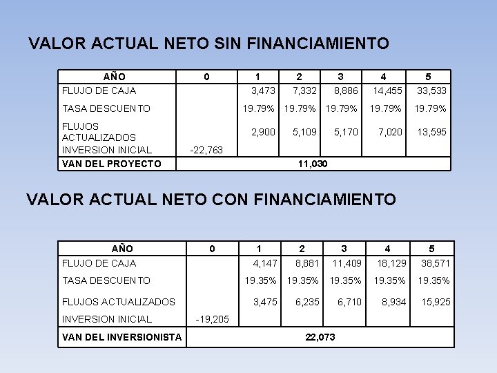 VALOR ACTUAL NETO SIN FINANCIAMIENTO AÑO FLUJO DE CAJA 0 1 3, 473 TASA