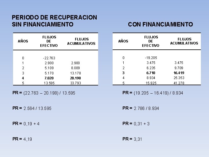 PERIODO DE RECUPERACION SIN FINANCIAMIENTO AÑOS FLUJOS DE EFECTIVO 0 1 2 3 4