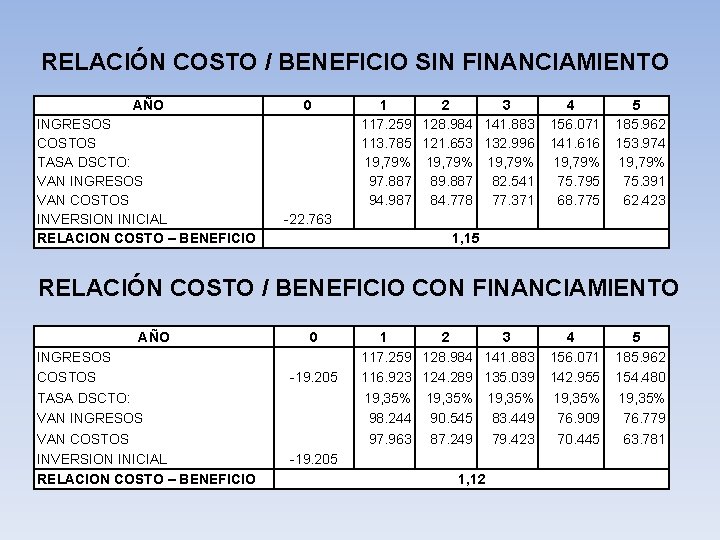 RELACIÓN COSTO / BENEFICIO SIN FINANCIAMIENTO AÑO INGRESOS COSTOS TASA DSCTO: VAN INGRESOS VAN