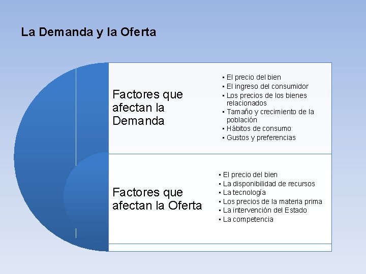 La Demanda y la Oferta Factores que afectan la Demanda Factores que afectan la