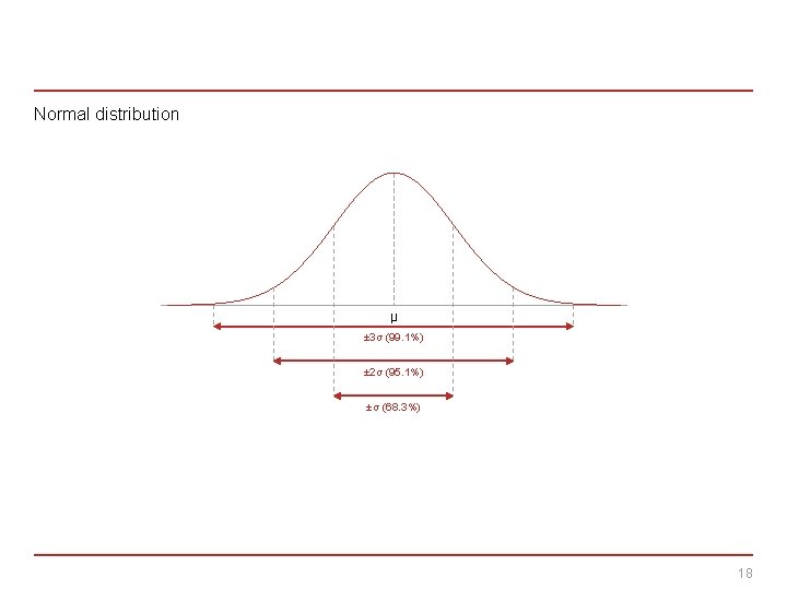 Normal distribution µ ± 3σ (99. 1%) ± 2σ (95. 1%) ±σ (68. 3%)