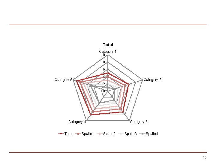 Total Category 1 10 8 6 4 Category 5 Category 2 2 0 Category