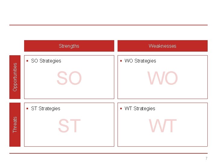 Opportunities Strengths § SO Strategies SO Threats § ST Strategies ST Weaknesses § WO