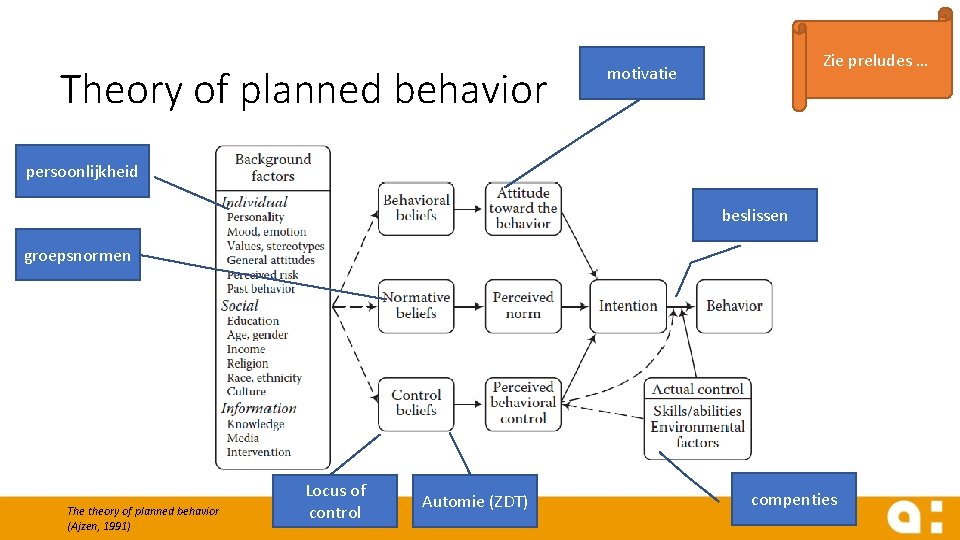 Theory of planned behavior Zie preludes … motivatie persoonlijkheid beslissen groepsnormen The theory of