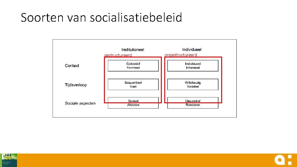 Soorten van socialisatiebeleid gestructureerd ongestructureerd 