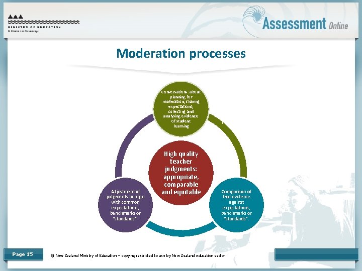 Moderation processes Conversations: about planning for moderation, sharing expectations; collecting and analysing evidence of
