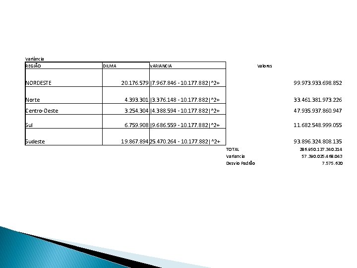 Variância REGIÃO NORDESTE DILMA VARIANCIA Valores 20. 176. 579 |7. 967. 846 - 10.