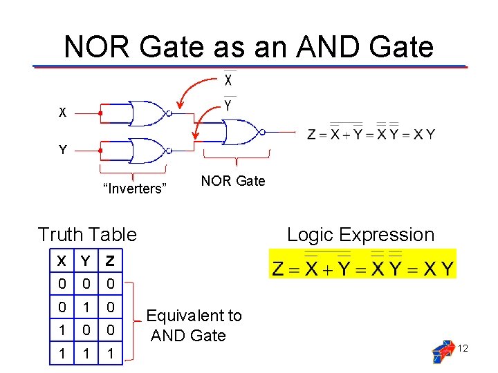 NOR Gate as an AND Gate X Y “Inverters” NOR Gate Truth Table X