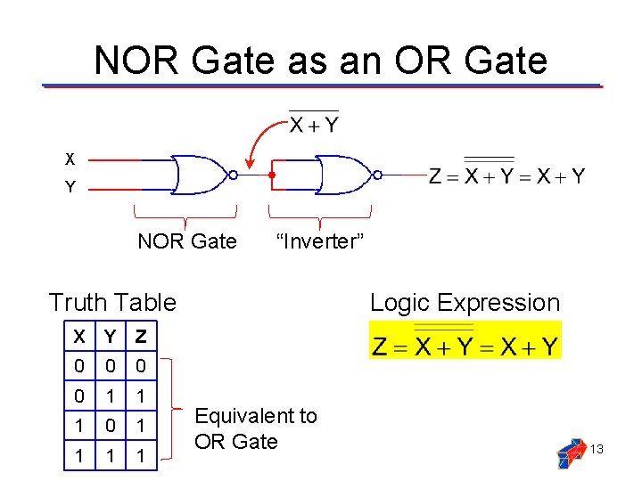 NOR Gate as an OR Gate X Y NOR Gate “Inverter” Truth Table X