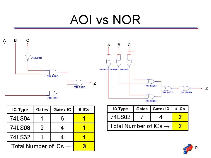 AOI vs NOR IC Type Gates Gate / IC # ICs 74 LS 04