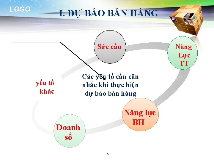 LOGO I. DỰ BÁO BÁN HÀNG Năng Lực TT Sức cầu Các yếu tố