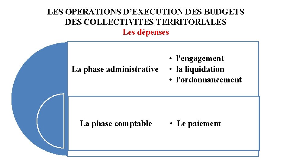 LES OPERATIONS D’EXECUTION DES BUDGETS DES COLLECTIVITES TERRITORIALES Les dépenses La phase administrative La