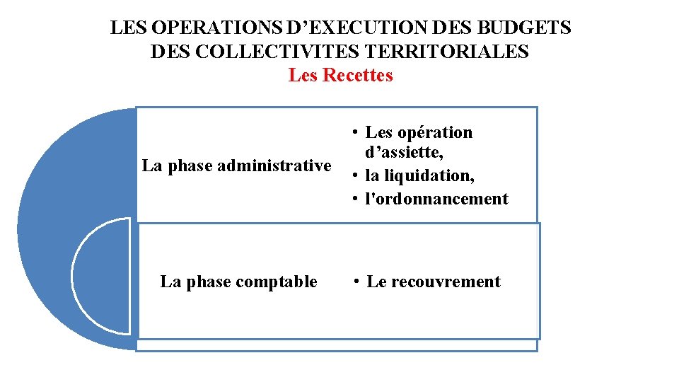 LES OPERATIONS D’EXECUTION DES BUDGETS DES COLLECTIVITES TERRITORIALES Les Recettes La phase administrative •