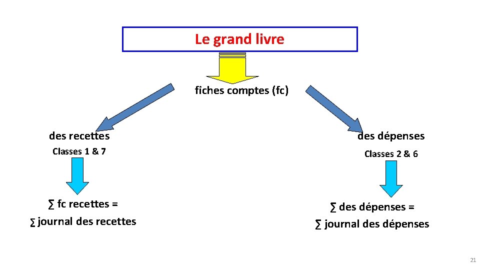 Le grand livre fiches comptes (fc) des recettes dépenses Classes 1 & 7 Classes