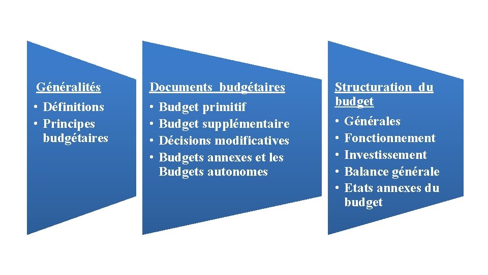 Généralités • Définitions • Principes budgétaires Documents budgétaires • Budget primitif • Budget supplémentaire