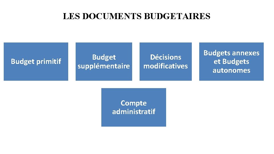 LES DOCUMENTS BUDGETAIRES Budget primitif Budget supplémentaire Décisions modificatives Compte administratif Budgets annexes et