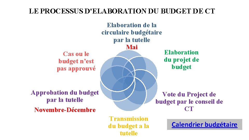 LE PROCESSUS D'ELABORATION DU BUDGET DE CT Cas ou le budget n’est pas approuvé