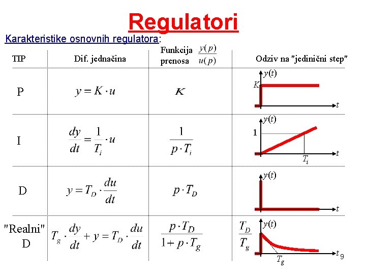 Regulatori Karakteristike osnovnih regulatora: TIP Dif. jednačina Funkcija prenosa Odziv na "jedinični step" y(t) Regulatori Karakteristike osnovnih regulatora: TIP Dif. jednačina Funkcija prenosa Odziv na "jedinični step" y(t)