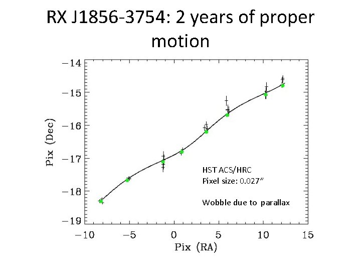 RX J 1856 -3754: 2 years of proper motion HST ACS/HRC Pixel size: 0.