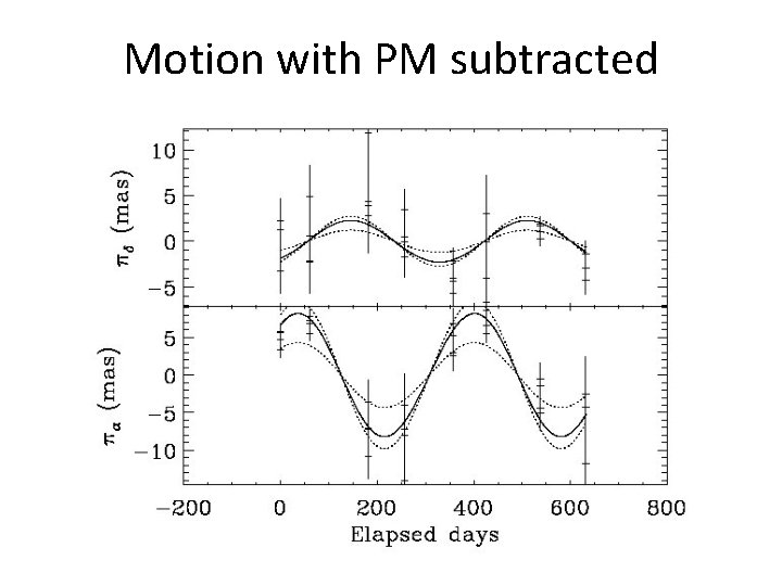 Motion with PM subtracted 