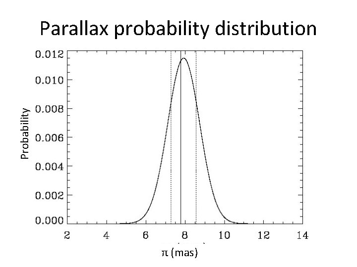 Probability Parallax probability distribution π (mas) 