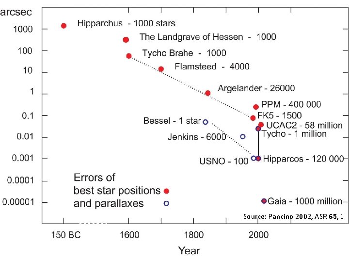 Source: Pancino 2002, ASR 65, 1 