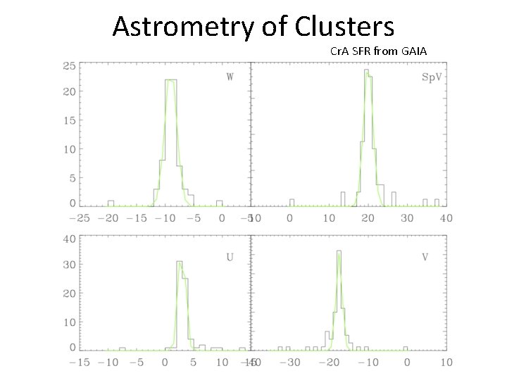 Astrometry of Clusters Cr. A SFR from GAIA 