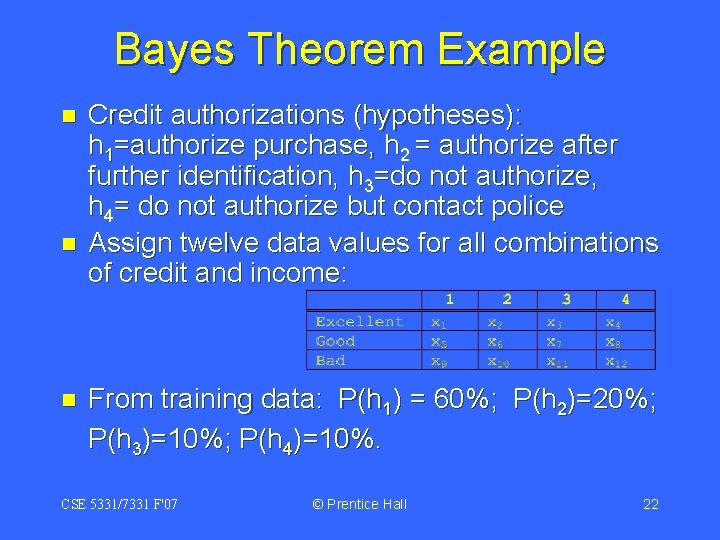 Bayes Theorem Example n n n Credit authorizations (hypotheses): h 1=authorize purchase, h 2