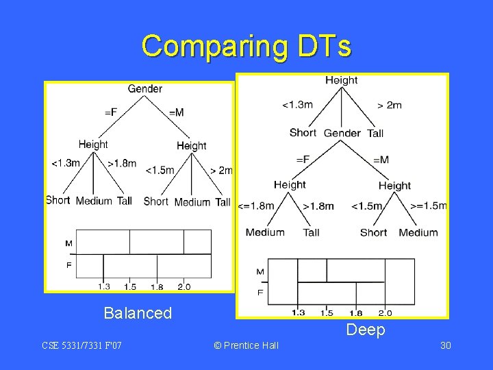 Comparing DTs Balanced CSE 5331/7331 F'07 Deep © Prentice Hall 30 