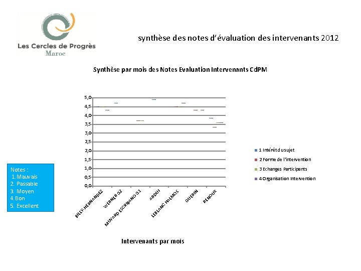 synthèse des notes d’évaluation des intervenants 2012 Synthèse par mois des Notes Evaluation Intervenants