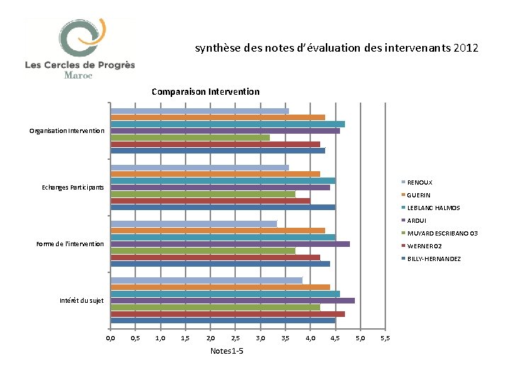 synthèse des notes d’évaluation des intervenants 2012 Comparaison Intervention Organisation Intervention RENOUX Echanges Participants