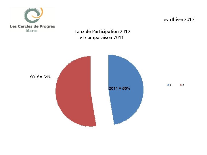 synthèse 2012 Taux de Participation 2012 et comparaison 2011 2012 = 61% 2011 =