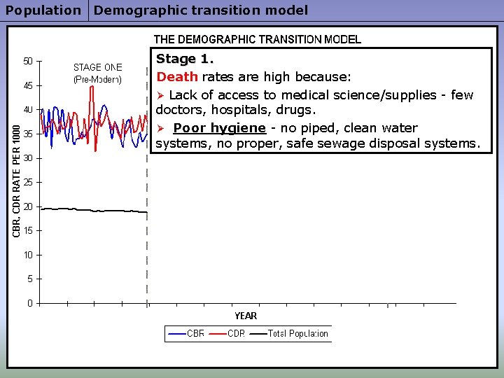 Population Demographic transition model Stage 1. Death rates are high because: Ø Lack of